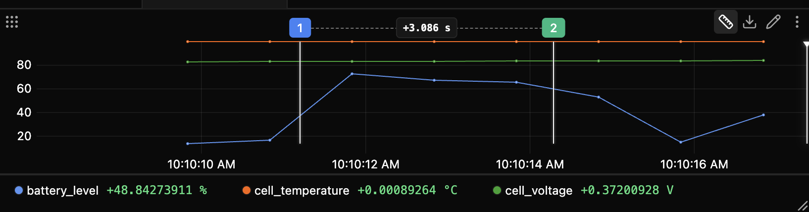 Plot measurement: two cursors with a Δt span bracket between them and a signed Δ on each legend chip