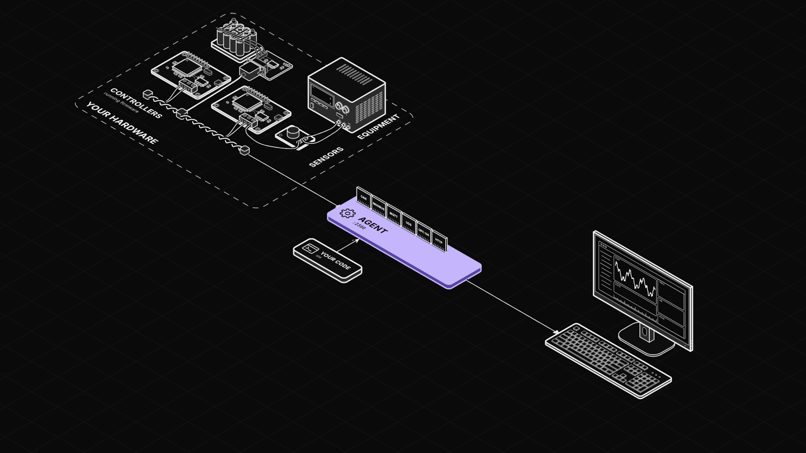 Extensions and your own code feed the Zelos agent, which serves the Zelos app.