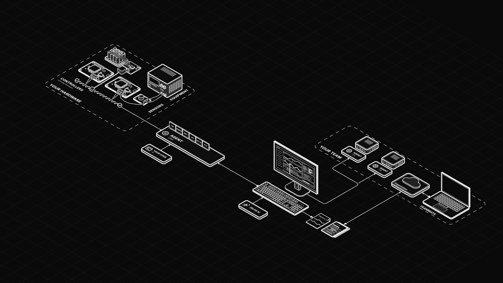 Your hardware, the Zelos agent, the Zelos app, Zelos AI, saved files and your team.